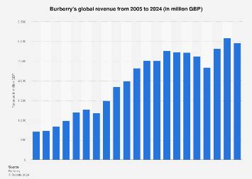 how many employees does burberry have